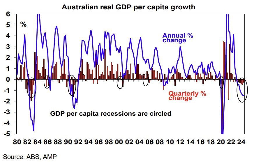 Line graph of GDP per capita