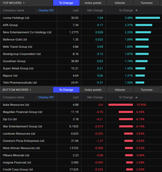 ASX 200 top and bottom movers around 1:00pm AEDT